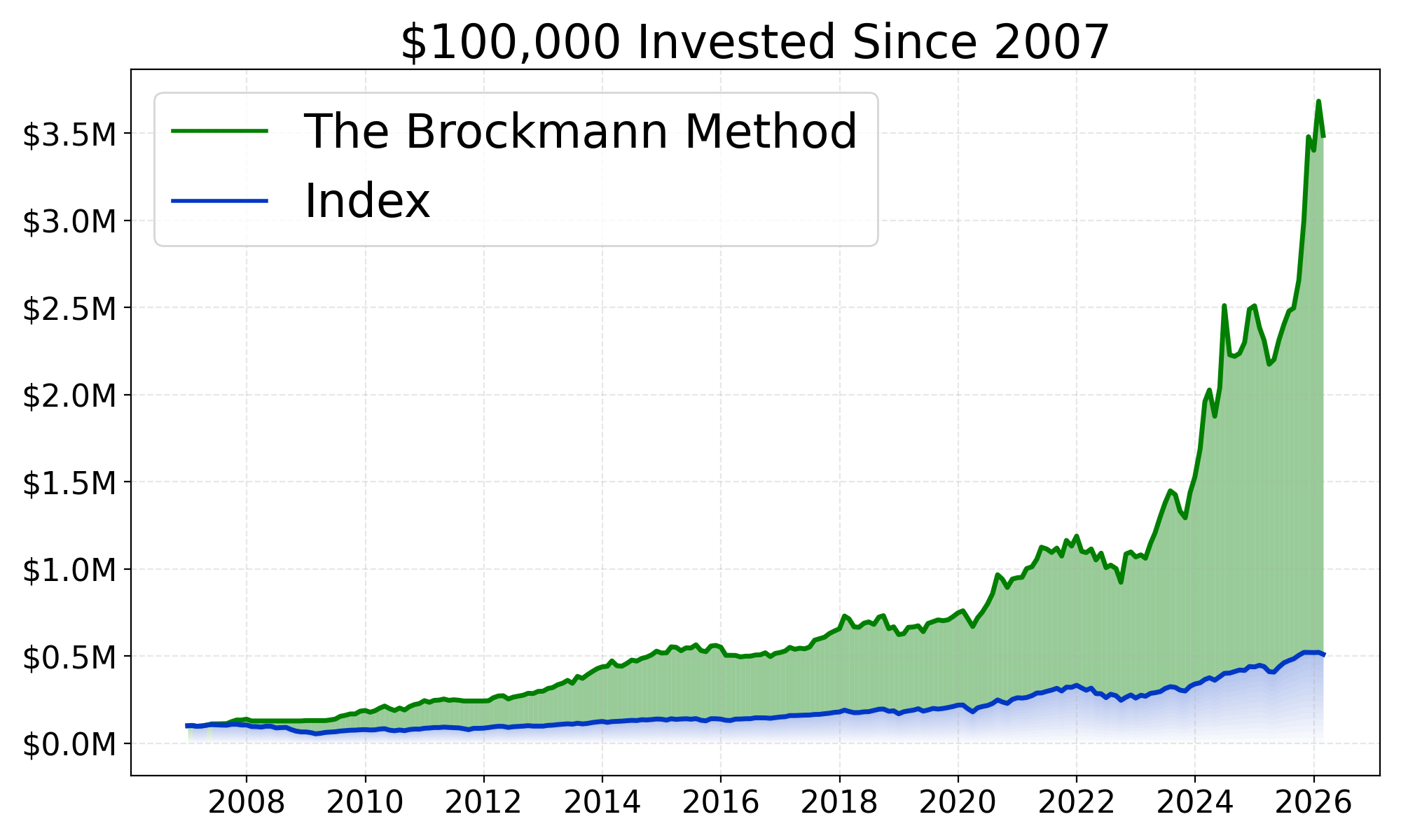 $100,000 invested since 2007 — The Brockmann Method vs. the Index