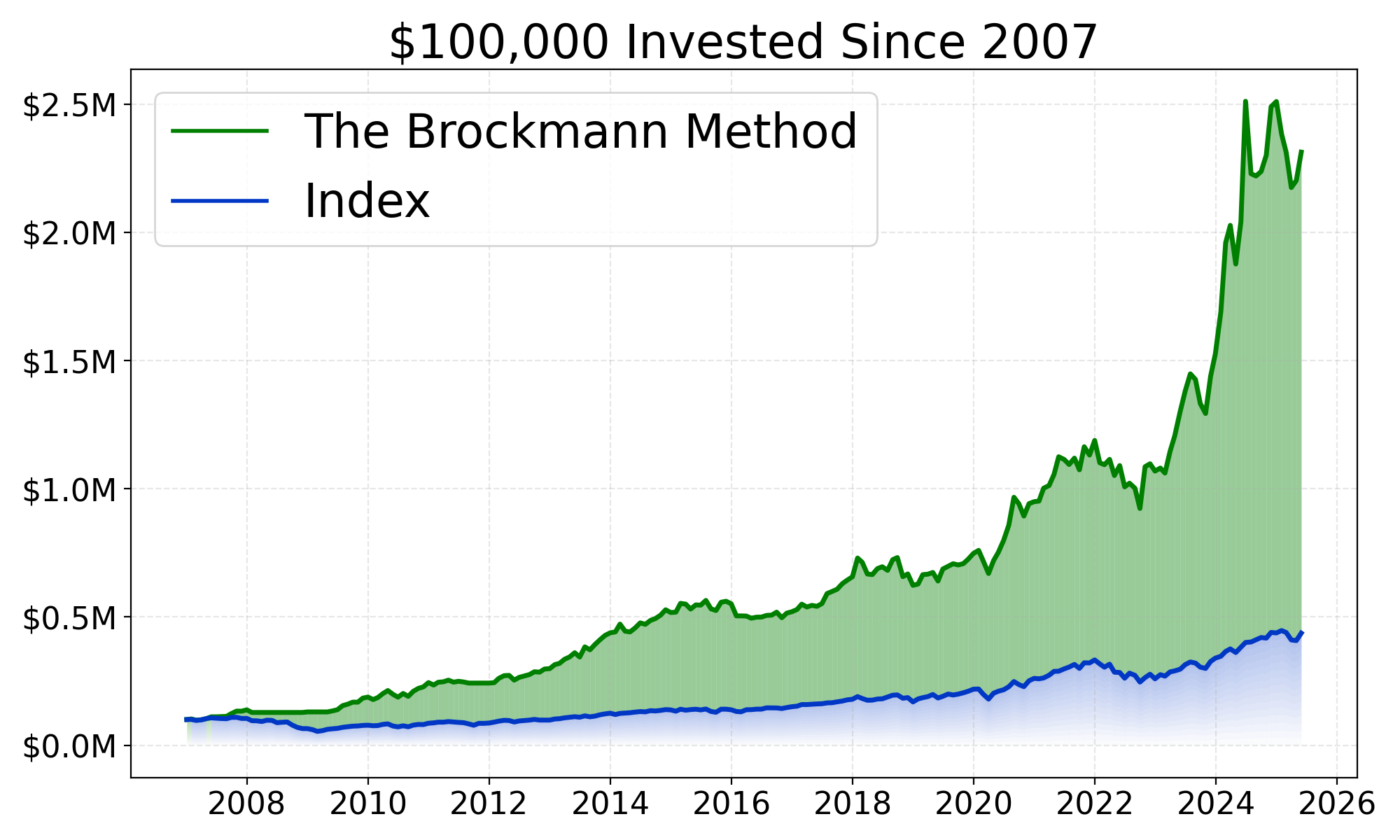 The Brockmann Method performs better than the Index since 2007